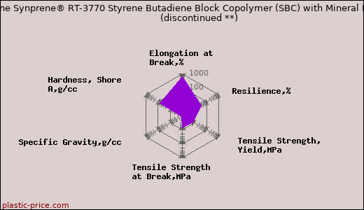PolyOne Synprene® RT-3770 Styrene Butadiene Block Copolymer (SBC) with Mineral Filler               (discontinued **)