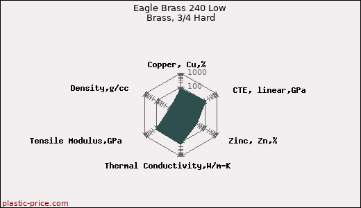 Eagle Brass 240 Low Brass, 3/4 Hard