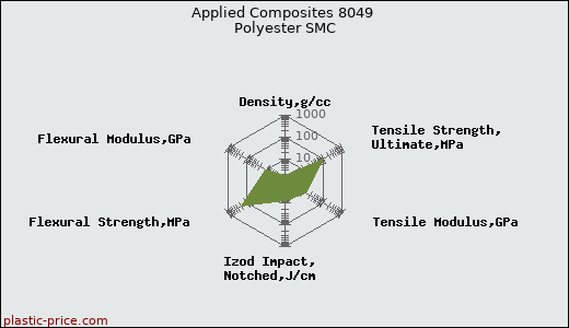 Applied Composites 8049 Polyester SMC