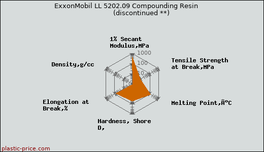 ExxonMobil LL 5202.09 Compounding Resin               (discontinued **)