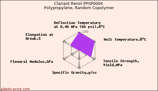 Clariant Renol PPSP0004 Polypropylene, Random Copolymer