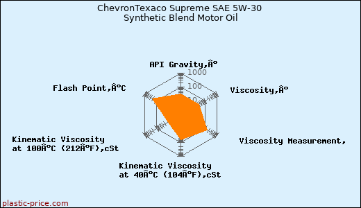 ChevronTexaco Supreme SAE 5W-30 Synthetic Blend Motor Oil