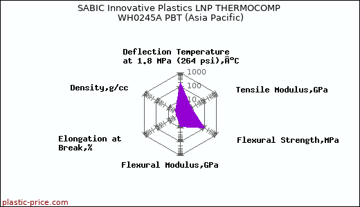 SABIC Innovative Plastics LNP THERMOCOMP WH0245A PBT (Asia Pacific)