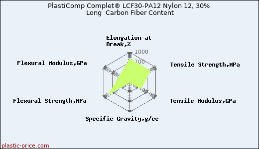 PlastiComp Complet® LCF30-PA12 Nylon 12, 30% Long  Carbon Fiber Content
