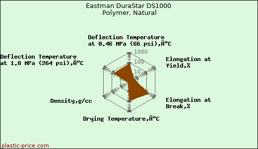 Eastman DuraStar DS1000 Polymer, Natural