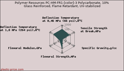 Polymer Resources PC-HM-FR1-[color]-3 Polycarbonate, 10% Glass Reinforced, Flame Retardant, UV-stabilized