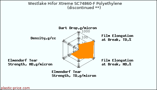 Westlake Hifor Xtreme SC74860-F Polyethylene               (discontinued **)