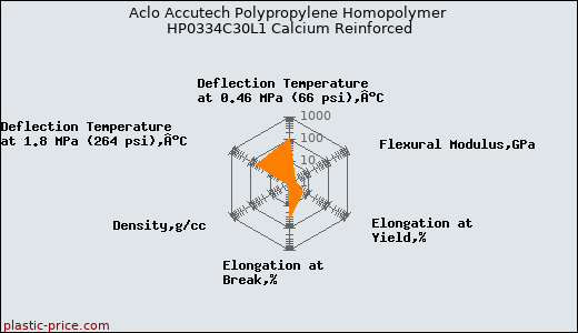 Aclo Accutech Polypropylene Homopolymer HP0334C30L1 Calcium Reinforced