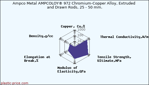 Ampco Metal AMPCOLOY® 972 Chromium-Copper Alloy, Extruded and Drawn Rods, 25 - 50 mm.