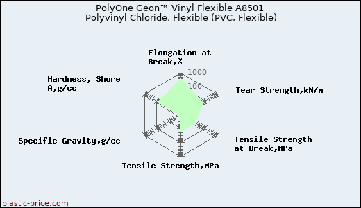 PolyOne Geon™ Vinyl Flexible A8501 Polyvinyl Chloride, Flexible (PVC, Flexible)
