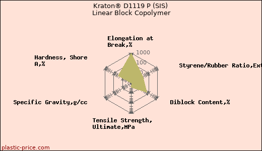 Kraton® D1119 P (SIS) Linear Block Copolymer