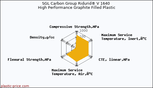 SGL Carbon Group Ridurid® V 1640 High Performance Graphite Filled Plastic