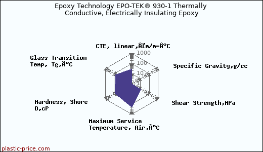Epoxy Technology EPO-TEK® 930-1 Thermally Conductive, Electrically Insulating Epoxy