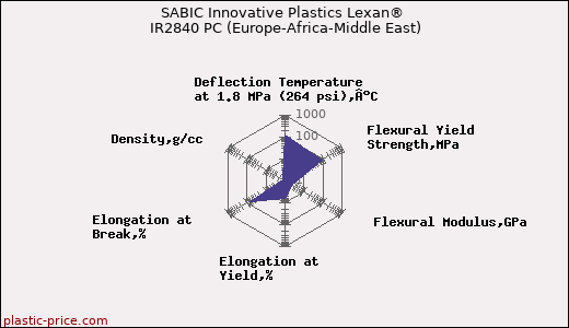 SABIC Innovative Plastics Lexan® IR2840 PC (Europe-Africa-Middle East)