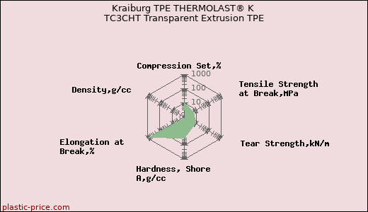 Kraiburg TPE THERMOLAST® K TC3CHT Transparent Extrusion TPE