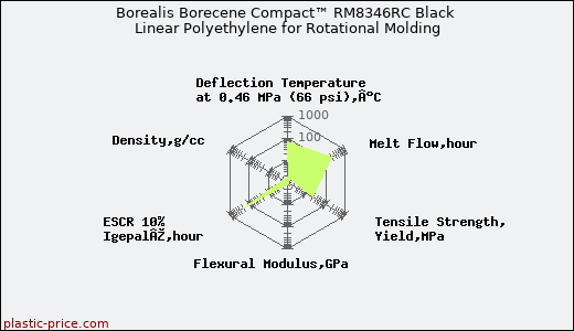 Borealis Borecene Compact™ RM8346RC Black Linear Polyethylene for Rotational Molding