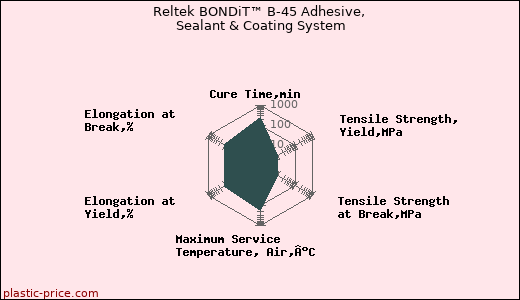 Reltek BONDiT™ B-45 Adhesive, Sealant & Coating System
