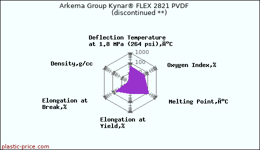 Arkema Group Kynar® FLEX 2821 PVDF               (discontinued **)