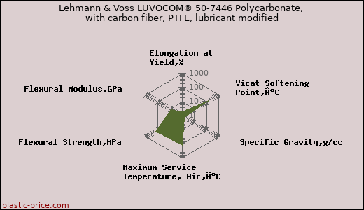 Lehmann & Voss LUVOCOM® 50-7446 Polycarbonate, with carbon fiber, PTFE, lubricant modified