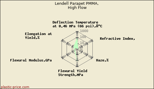 Lendell Parapet PMMA, High Flow