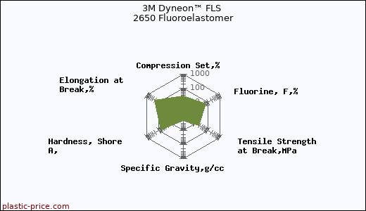 3M Dyneon™ FLS 2650 Fluoroelastomer