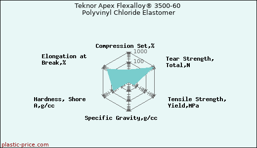 Teknor Apex Flexalloy® 3500-60 Polyvinyl Chloride Elastomer