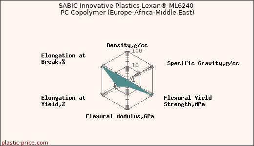 SABIC Innovative Plastics Lexan® ML6240 PC Copolymer (Europe-Africa-Middle East)