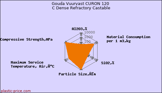 Gouda Vuurvast CURON 120 C Dense Refractory Castable