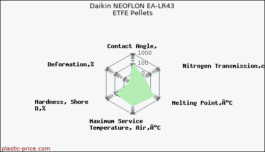 Daikin NEOFLON EA-LR43 ETFE Pellets