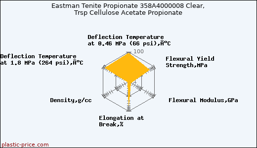 Eastman Tenite Propionate 358A4000008 Clear, Trsp Cellulose Acetate Propionate