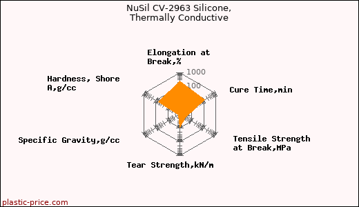 NuSil CV-2963 Silicone, Thermally Conductive
