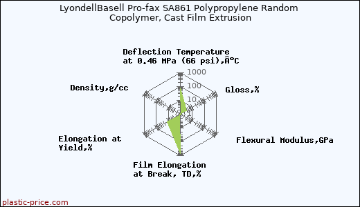 LyondellBasell Pro-fax SA861 Polypropylene Random Copolymer, Cast Film Extrusion