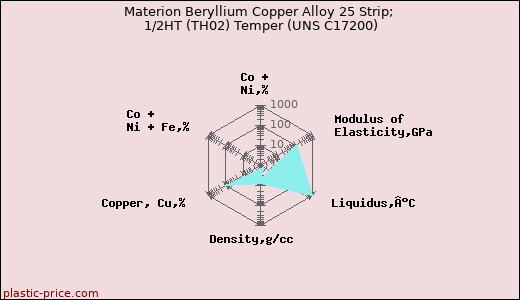 Materion Beryllium Copper Alloy 25 Strip; 1/2HT (TH02) Temper (UNS C17200)