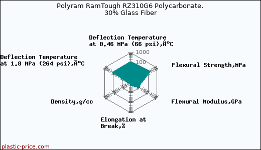 Polyram RamTough RZ310G6 Polycarbonate, 30% Glass Fiber