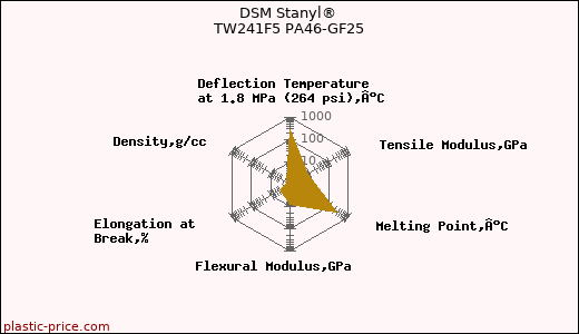 DSM Stanyl® TW241F5 PA46-GF25