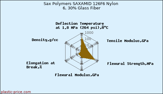 Sax Polymers SAXAMID 126F6 Nylon 6, 30% Glass Fiber
