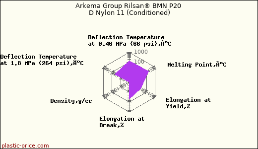 Arkema Group Rilsan® BMN P20 D Nylon 11 (Conditioned)