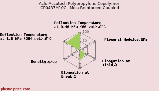 Aclo Accutech Polypropylene Copolymer CP0437M10CL Mica Reinforced Coupled