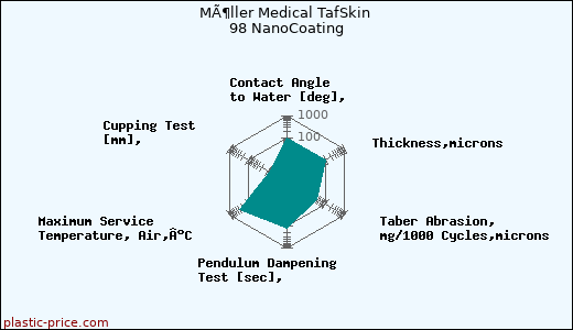 MÃ¶ller Medical TafSkin 98 NanoCoating