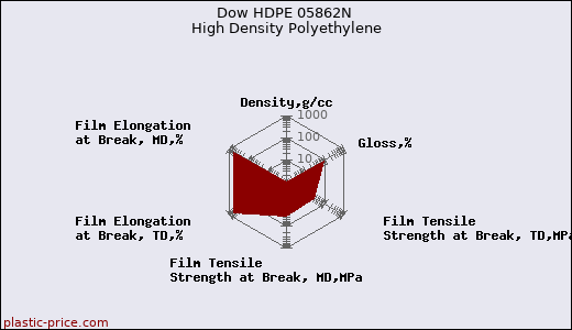 Dow HDPE 05862N High Density Polyethylene