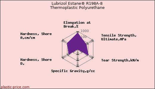 Lubrizol Estane® R198A-8 Thermoplastic Polyurethane