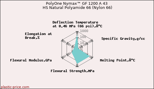 PolyOne Nymax™ GF 1200 A 43 HS Natural Polyamide 66 (Nylon 66)