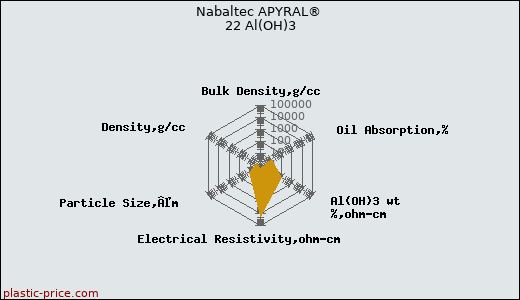 Nabaltec APYRAL® 22 Al(OH)3
