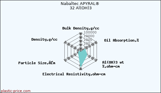 Nabaltec APYRAL® 32 Al(OH)3