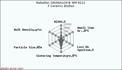 Nabaltec GRANALOX® NM 9212 F Ceramic Bodies