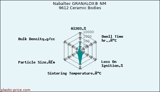 Nabaltec GRANALOX® NM 9612 Ceramic Bodies