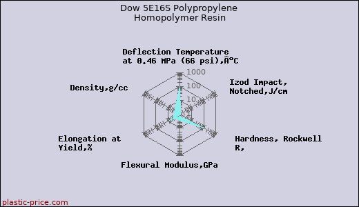 Dow 5E16S Polypropylene Homopolymer Resin