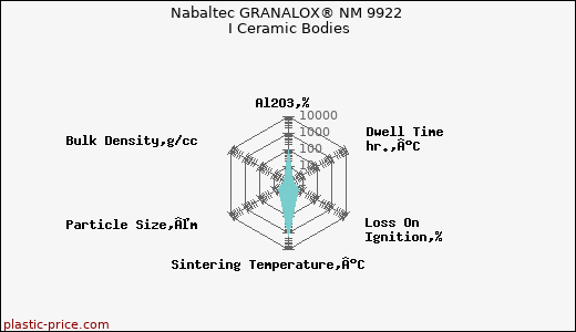 Nabaltec GRANALOX® NM 9922 I Ceramic Bodies