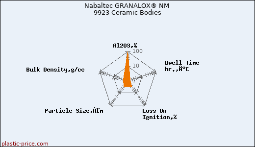 Nabaltec GRANALOX® NM 9923 Ceramic Bodies