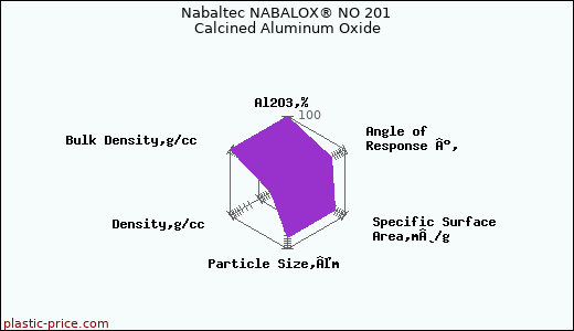 Nabaltec NABALOX® NO 201 Calcined Aluminum Oxide